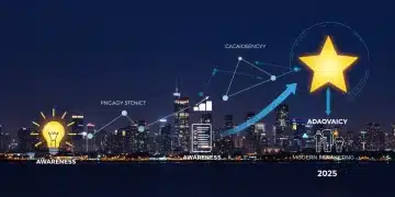 Brand advocacy journey from awareness to champions 2025